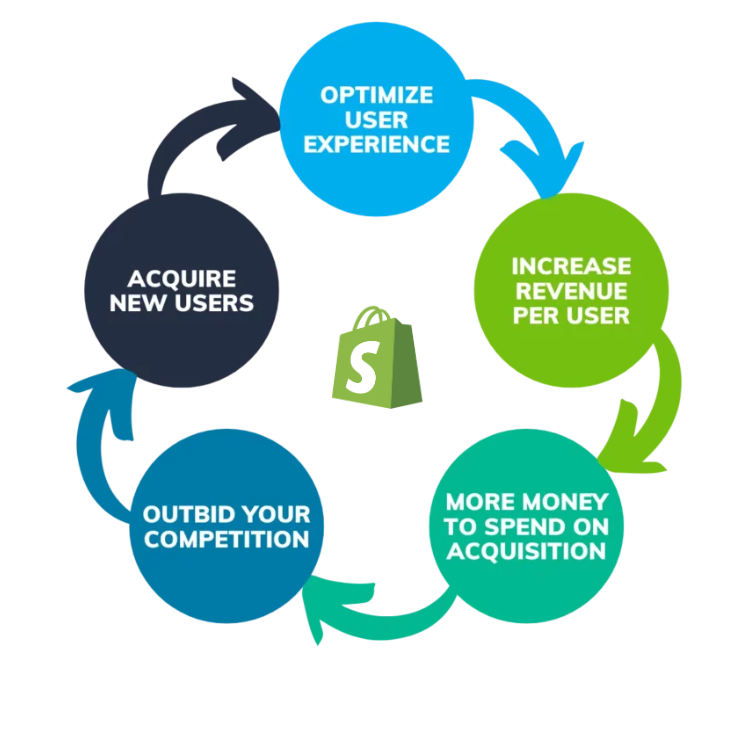 CRO & AOV Optimization